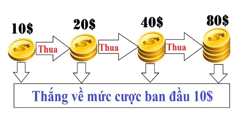 Cách cược gấp thếp hoạt động